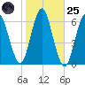Port Jefferson tide chart for Tuesday, October 25, 2022