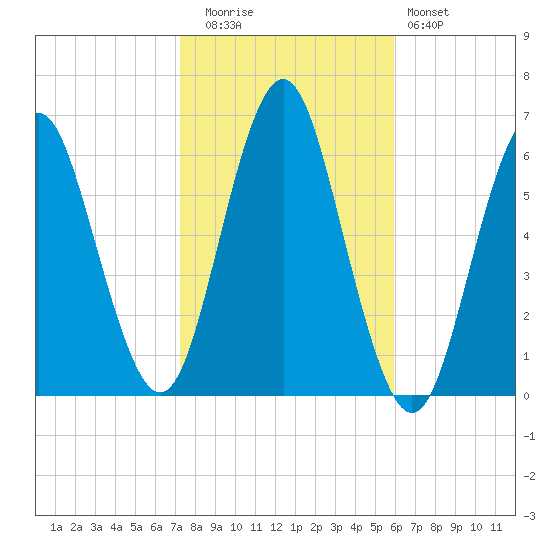 Port Jefferson tide chart for Wednesday, October 26, 2022