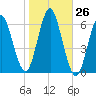 Port Jefferson tide chart for Wednesday, October 26, 2022