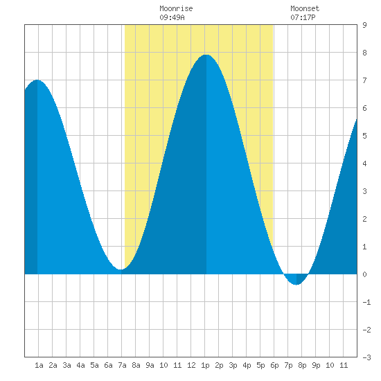 Port Jefferson tide chart for Thursday, October 27, 2022