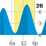 Port Jefferson tide chart for Friday, October 28, 2022