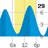 Port Jefferson tide chart for Saturday, October 29, 2022