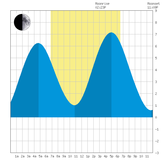 Port Jefferson tide chart for Sunday, October 2, 2022