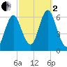 Port Jefferson tide chart for Sunday, October 2, 2022