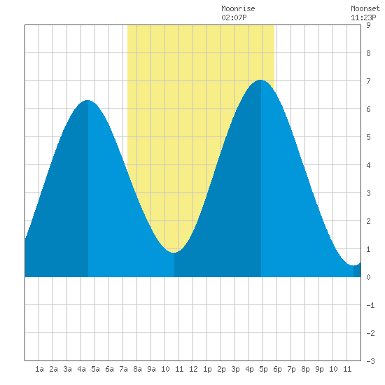 Port Jefferson tide chart for Monday, October 31, 2022