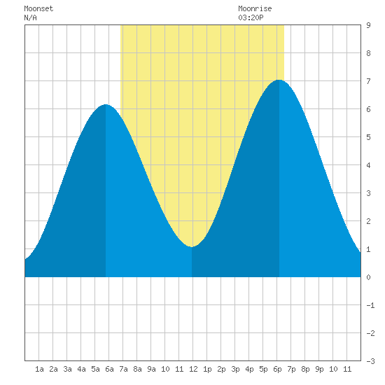 Port Jefferson tide chart for Monday, October 3, 2022