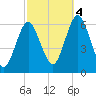 Port Jefferson tide chart for Tuesday, October 4, 2022