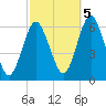Port Jefferson tide chart for Wednesday, October 5, 2022
