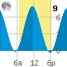 Port Jefferson tide chart for Sunday, October 9, 2022
