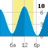 Port Jefferson tide chart for Thursday, November 10, 2022