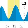 Port Jefferson tide chart for Saturday, November 12, 2022
