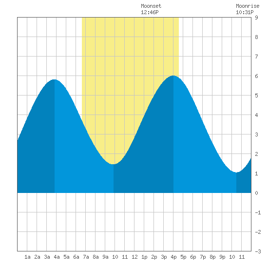 Port Jefferson tide chart for Tuesday, November 15, 2022