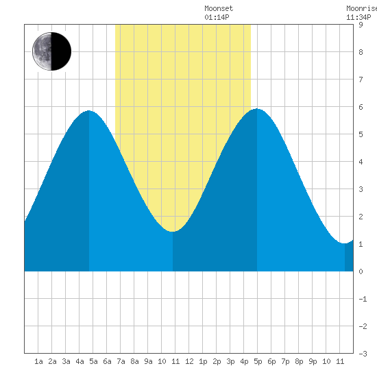 Port Jefferson tide chart for Wednesday, November 16, 2022