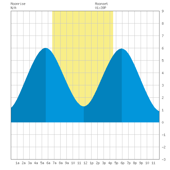 Port Jefferson tide chart for Thursday, November 17, 2022