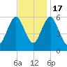 Port Jefferson tide chart for Thursday, November 17, 2022