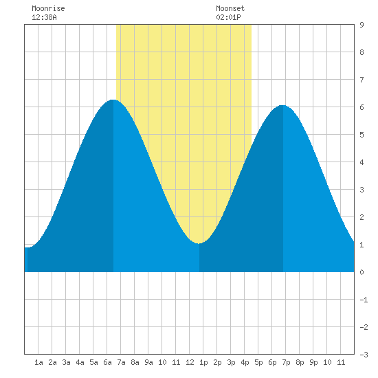 Port Jefferson tide chart for Friday, November 18, 2022