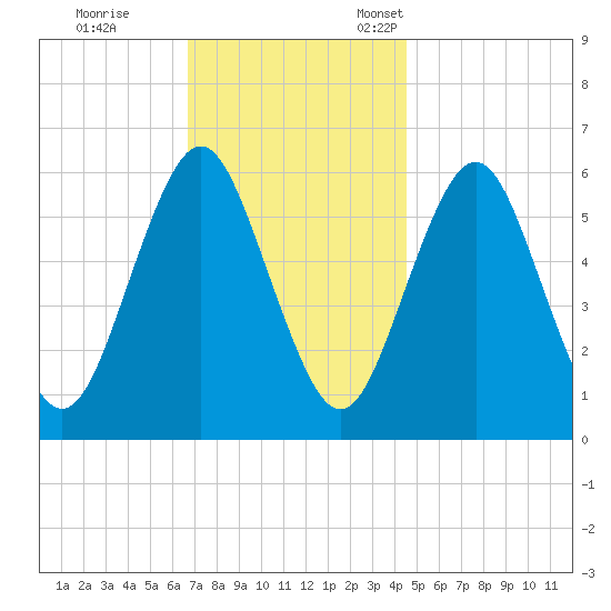 Port Jefferson tide chart for Saturday, November 19, 2022