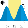 Port Jefferson tide chart for Tuesday, November 1, 2022