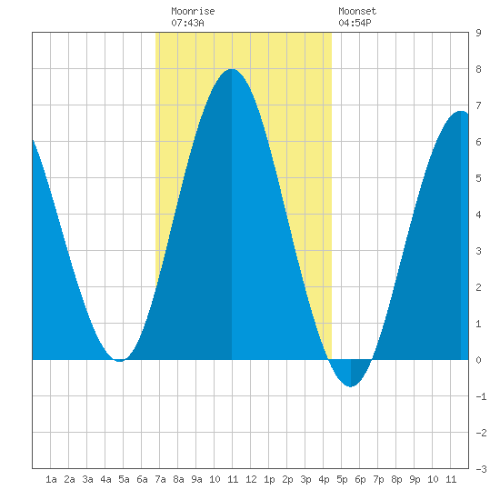 Port Jefferson tide chart for Thursday, November 24, 2022