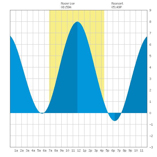 Port Jefferson tide chart for Friday, November 25, 2022