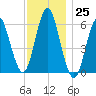 Port Jefferson tide chart for Friday, November 25, 2022