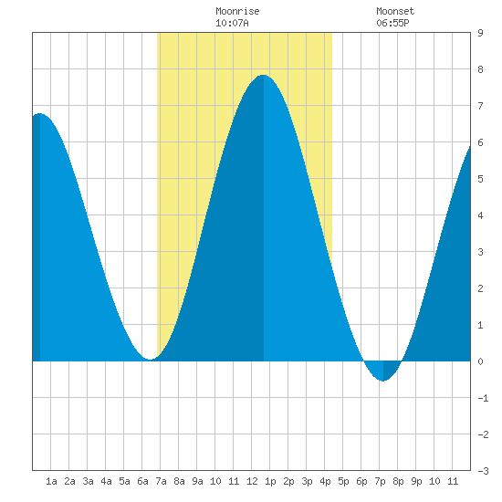 Port Jefferson tide chart for Saturday, November 26, 2022