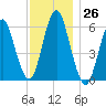 Port Jefferson tide chart for Saturday, November 26, 2022