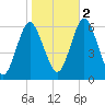 Port Jefferson tide chart for Wednesday, November 2, 2022