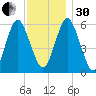 Port Jefferson tide chart for Wednesday, November 30, 2022