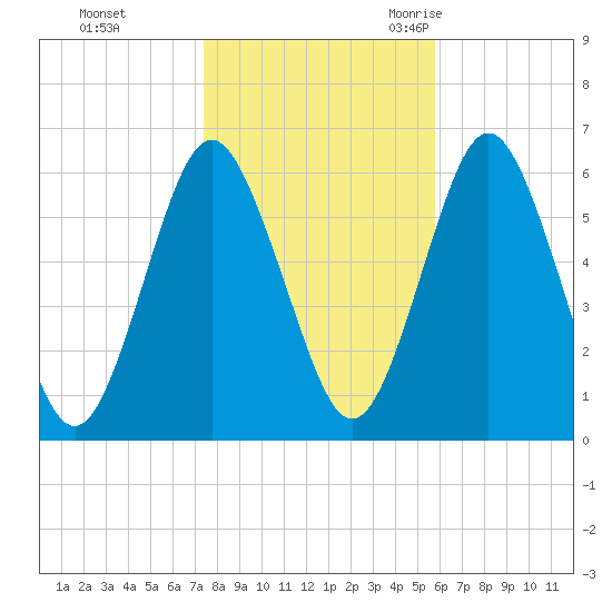Port Jefferson tide chart for Thursday, November 3, 2022