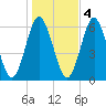 Port Jefferson tide chart for Friday, November 4, 2022