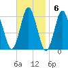Port Jefferson tide chart for Sunday, November 6, 2022