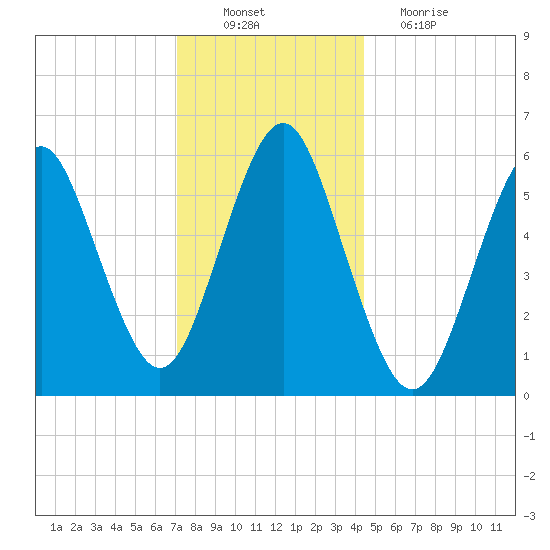 Port Jefferson tide chart for Saturday, December 10, 2022