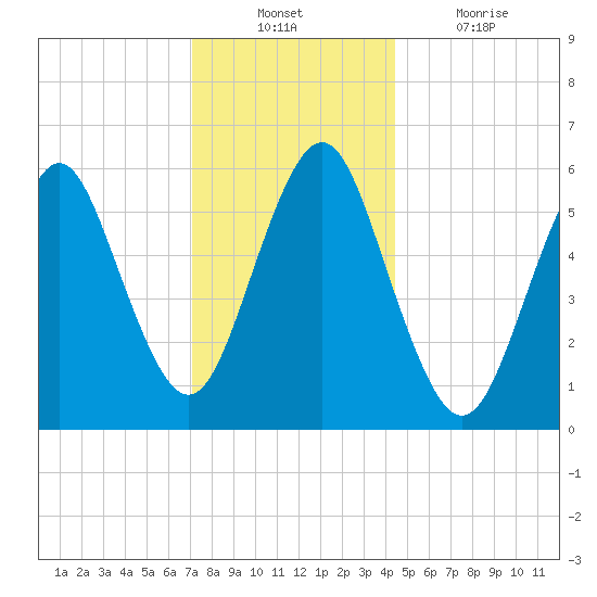 Port Jefferson tide chart for Sunday, December 11, 2022