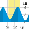 Port Jefferson tide chart for Tuesday, December 13, 2022