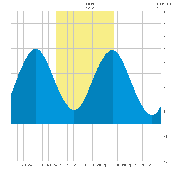 Port Jefferson tide chart for Thursday, December 15, 2022