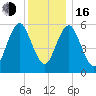 Port Jefferson tide chart for Friday, December 16, 2022