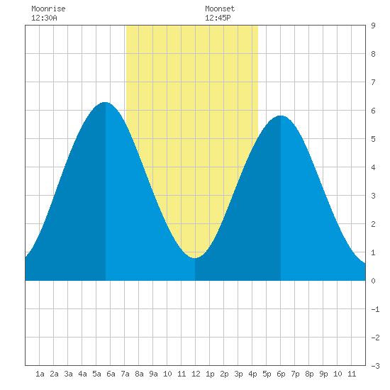 Port Jefferson tide chart for Saturday, December 17, 2022