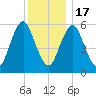 Port Jefferson tide chart for Saturday, December 17, 2022