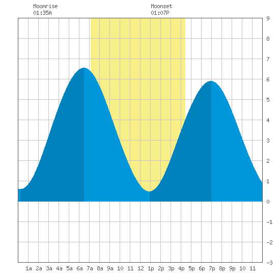 Port Jefferson tide chart for Sunday, December 18, 2022