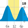 Port Jefferson tide chart for Sunday, December 18, 2022
