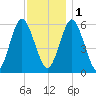 Port Jefferson tide chart for Thursday, December 1, 2022