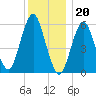 Port Jefferson tide chart for Tuesday, December 20, 2022