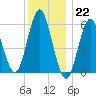 Port Jefferson tide chart for Thursday, December 22, 2022