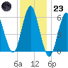 Port Jefferson tide chart for Friday, December 23, 2022