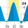Port Jefferson tide chart for Saturday, December 24, 2022