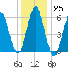 Port Jefferson tide chart for Sunday, December 25, 2022