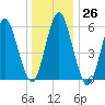 Port Jefferson tide chart for Monday, December 26, 2022