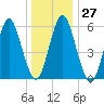 Port Jefferson tide chart for Tuesday, December 27, 2022