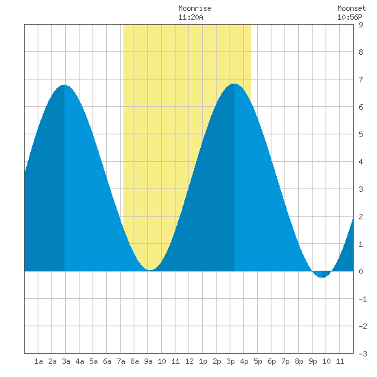 Port Jefferson tide chart for Wednesday, December 28, 2022